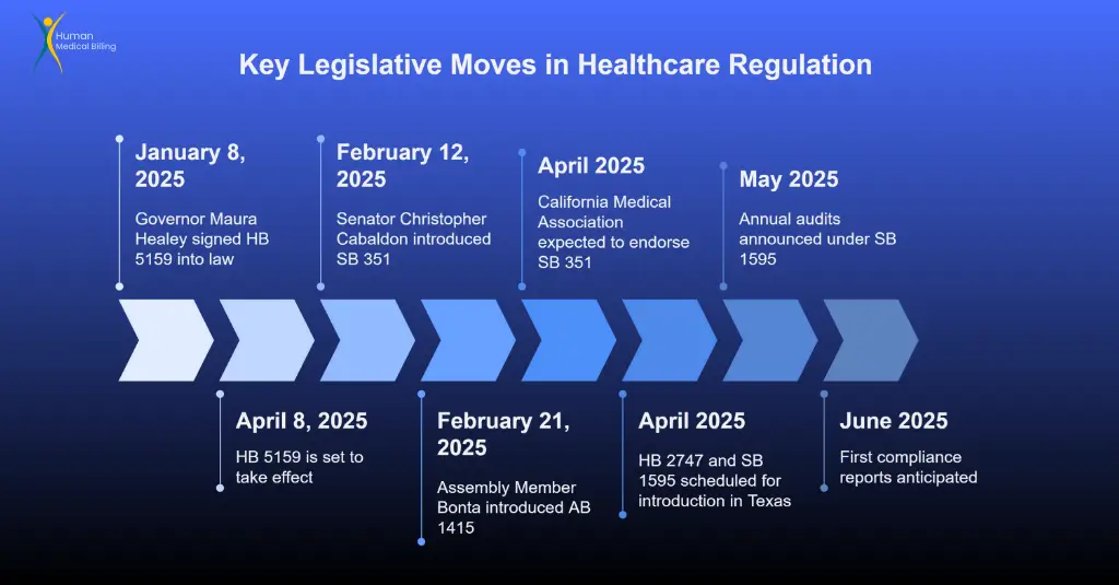 A visual timeline showing key 2025 healthcare legislation milestones including HB 5159, SB 351, and SB 1595, highlighting regulatory changes affecting medical billing compliance, created by Human Medical Billing.