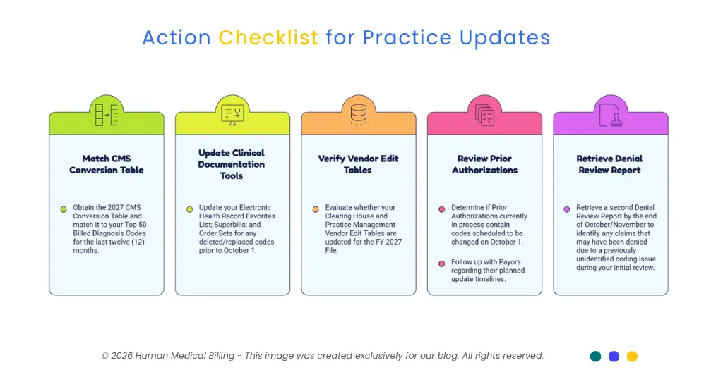 2027 ICD-10 practice update checklist covering CMS conversion tables, clinical documentation, vendor edits, prior authorizations, and denial review.