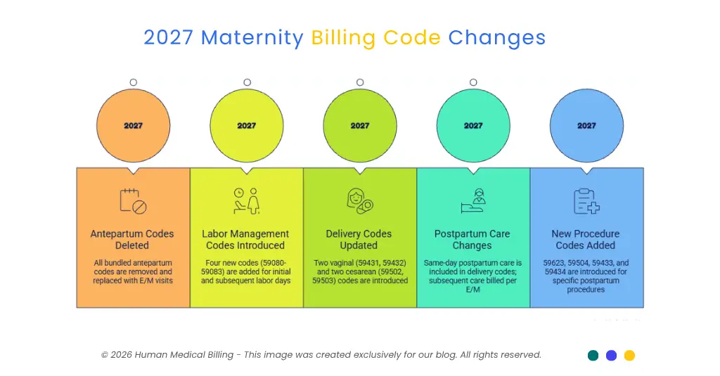 Infographic showing 2027 maternity billing code changes, including antepartum, labor, delivery, and postpartum codes.