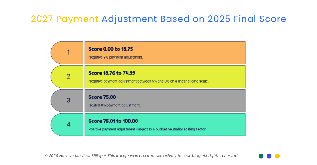 2027 MIPS payment adjustments based on 2025 final score ranges, from negative to positive adjustments.