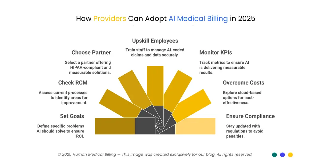 Steps for providers to adopt AI in medical billing by 2025, infographic by Human Medical Billing.