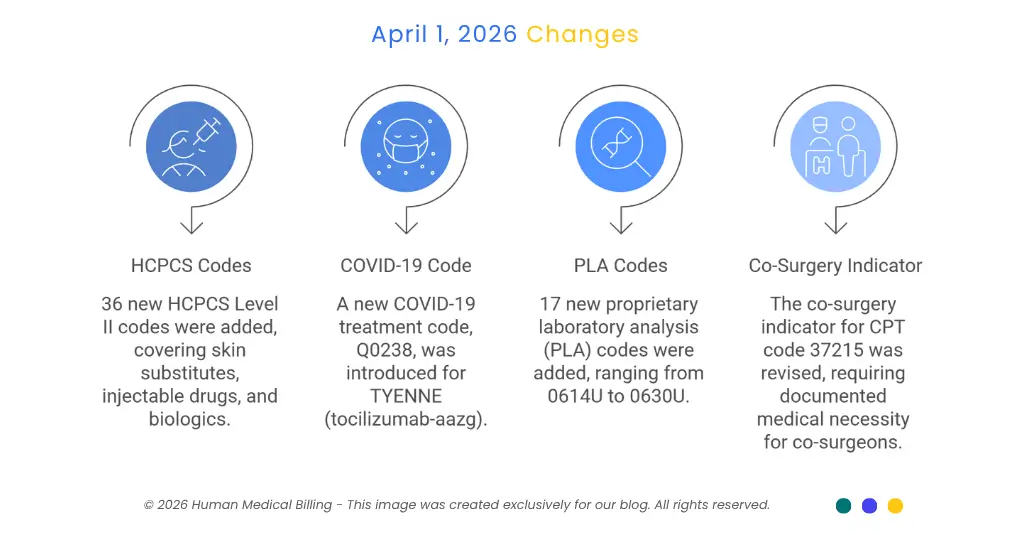 April 1 2026 coding changes highlighting new HCPCS codes COVID-19 code Q0238 PLA codes and co-surgery indicator update.