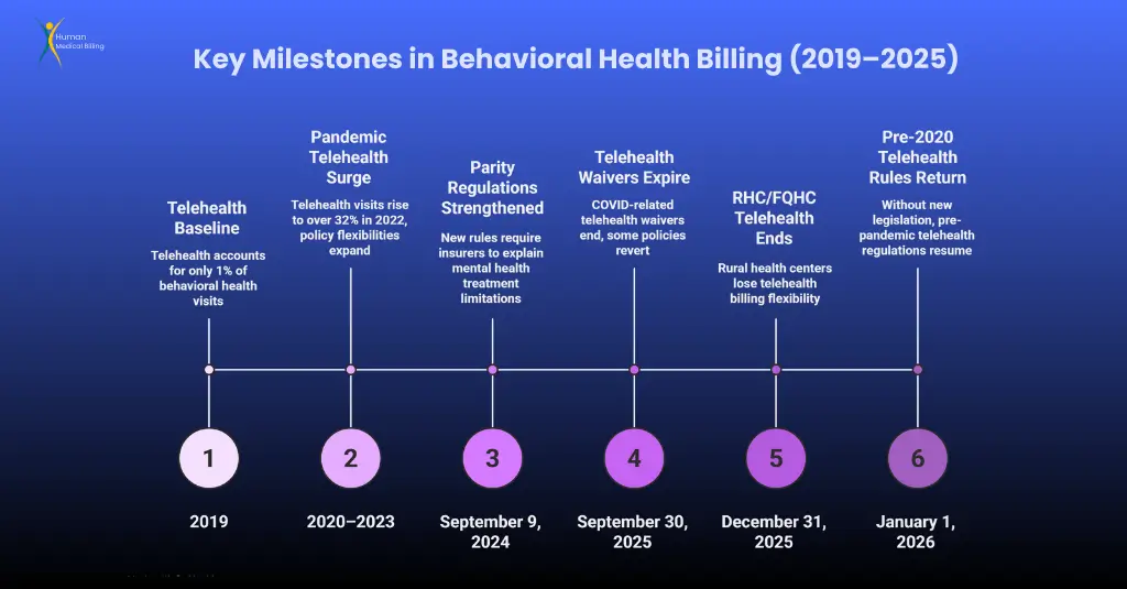 Timeline chart showing key milestones in behavioral health billing from 2019 to 2025, including telehealth surges, policy changes, and regulation updates, created by Human Medical Billing.