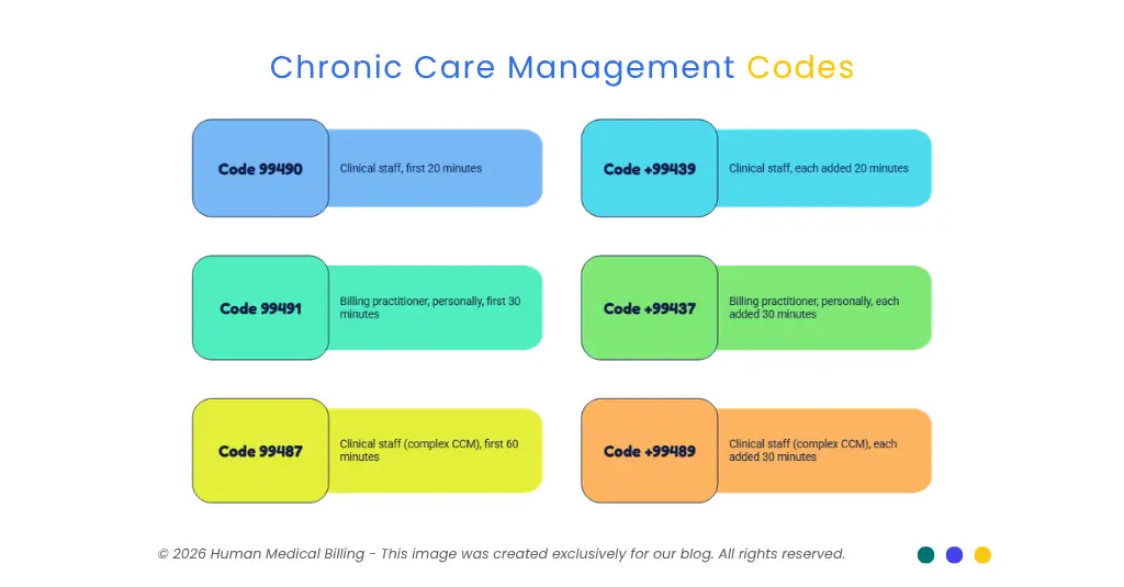 Chronic care management codes 99490, 99439, 99491, 99437, 99487, and 99489 with billing time requirements for clinical staff and practitioners.