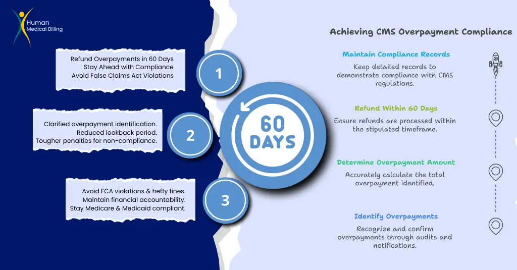 visual guide explaining cms 60-day overpayment compliance steps by human medical billing.