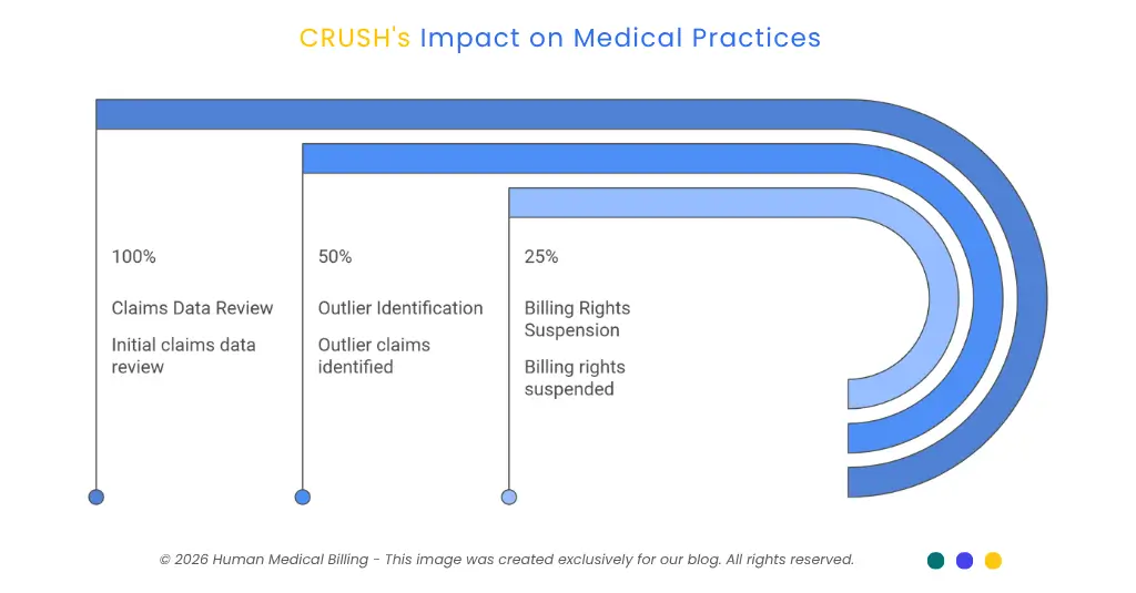 CRUSH impact on medical practices showing claims data review, outlier identification, and billing rights suspension stages