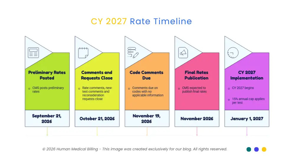 CY 2027 Clinical Laboratory Fee Schedule timeline showing preliminary rates, comment deadlines, final rate publication, and January 1 implementation.