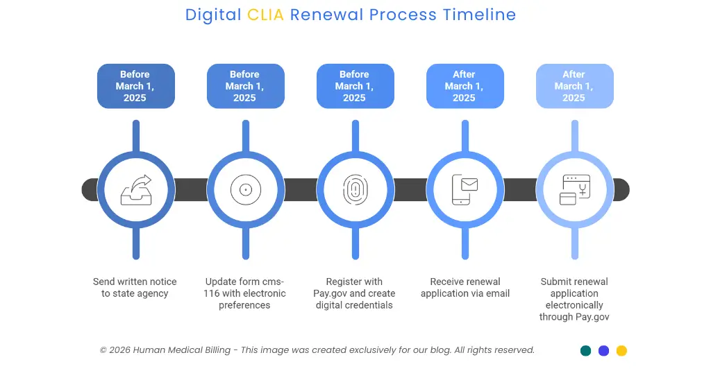 Digital CLIA renewal process timeline showing CMS-116 updates, Pay.gov registration, email notification, and electronic submission after March 1, 2025.