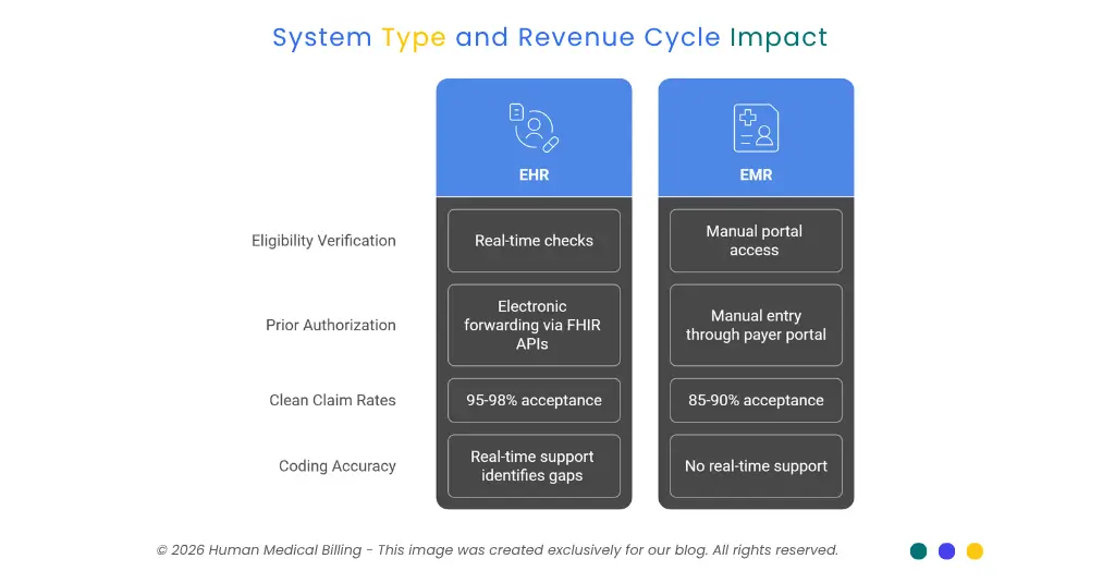 EHR vs EMR impact on revenue cycle showing eligibility checks, prior authorization workflow, claim acceptance rates, and coding accuracy.