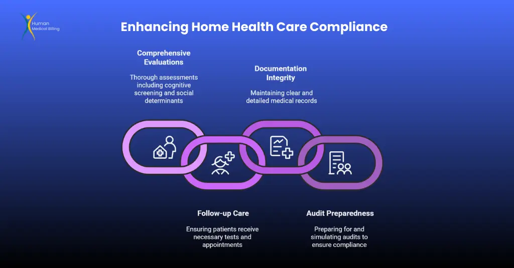 Infographic showing key steps to enhance home health care compliance, including evaluations, documentation integrity, follow-up care, and audit preparedness - Human Medical Billing.