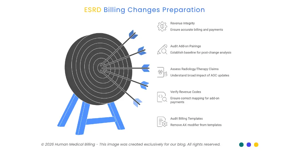 ESRD billing changes preparation checklist covering revenue integrity, add-on audits, and coding verification.