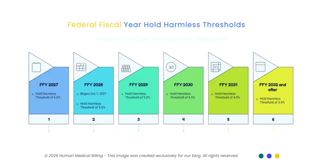 Timeline infographic showing federal hold harmless thresholds decreasing from 6.0% in FFY 2027 to 3.5% in FFY 2032 and beyond for Medicaid provider tax rules by Human Medical Billing.