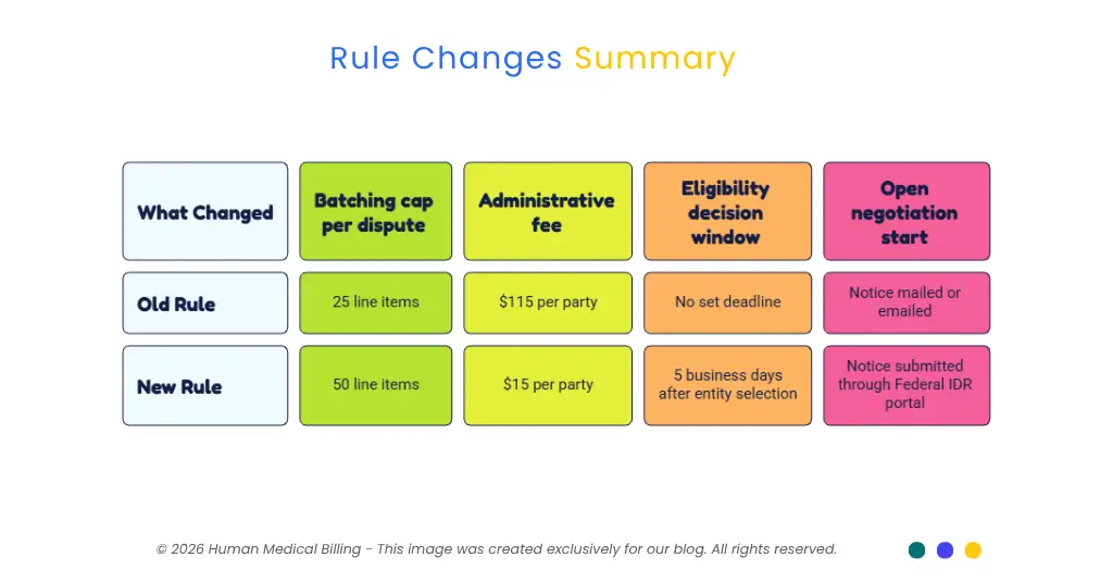 Federal IDR gateway rule changes covering batching limits, fees, eligibility, and portal submission.