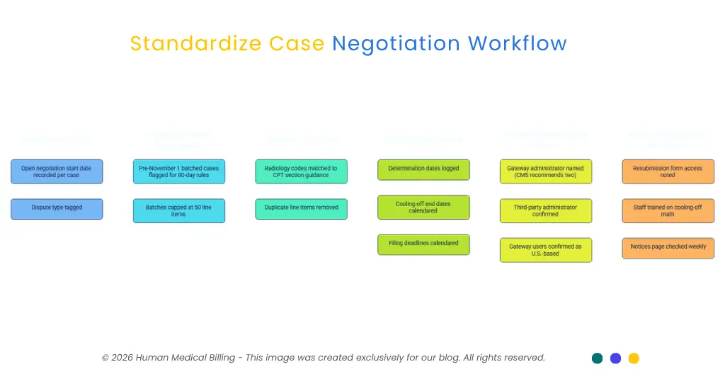 Federal IDR radiology checklist covering case details, batching rules, CPT code validation, filing deadlines, administrator roles, and operational readiness.