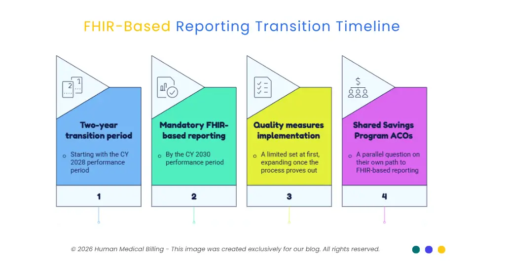 FHIR-based quality reporting transition timeline showing the two-year transition, mandatory reporting by 2030, quality measure implementation, and ACO reporting.