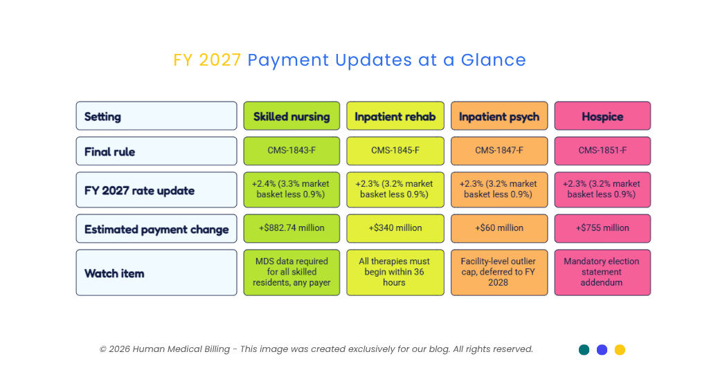FY 2027 payment updates for skilled nursing, inpatient rehab, inpatient psych, and hospice, including CMS final rules and rate changes.