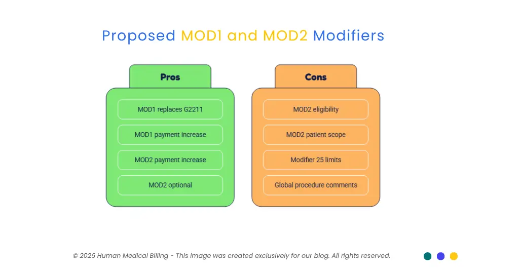 Proposed MOD1 and MOD2 modifier comparison showing payment benefits, eligibility requirements, Modifier 25 limits, and global procedure considerations.