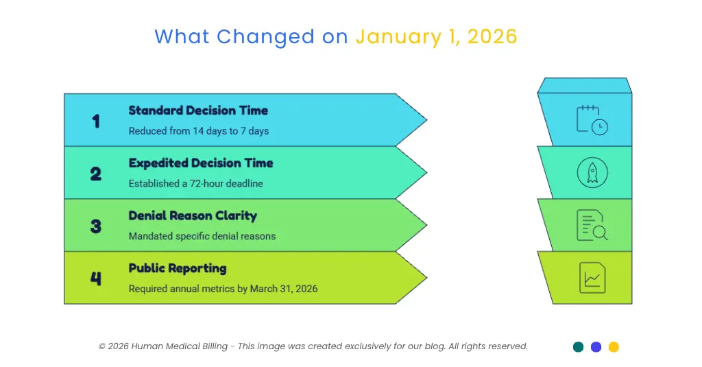 Healthcare prior authorization decision process showing 7-day standard decisions, 72-hour expedited reviews, denial reasons, and public reporting.