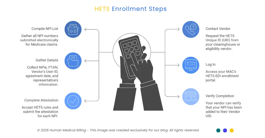 HETS enrollment steps showing NPI list compilation, vendor UID request, portal login, and attestation for Medicare eligibility access.