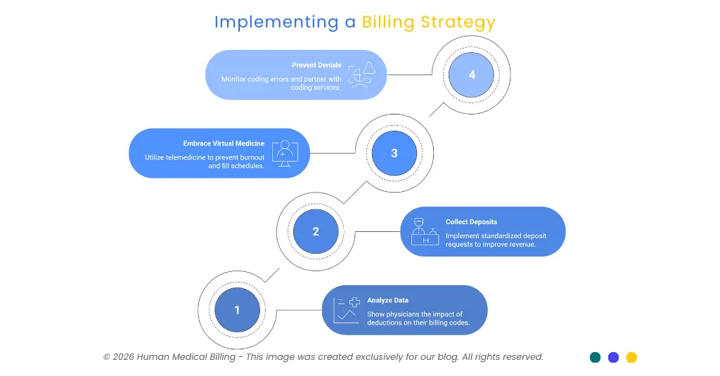 Infographic showing steps to implement a medical billing strategy, including data analysis, collecting deposits, virtual medicine, and denial prevention.