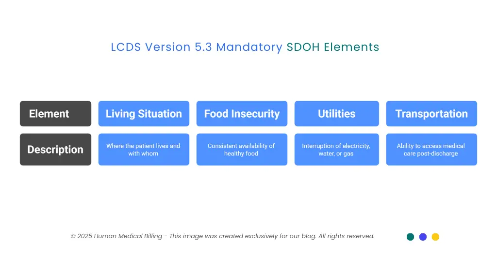 Chart of LCDS Version 5.3 mandatory SDOH elements, including living situation, food insecurity, utilities, and transportation.