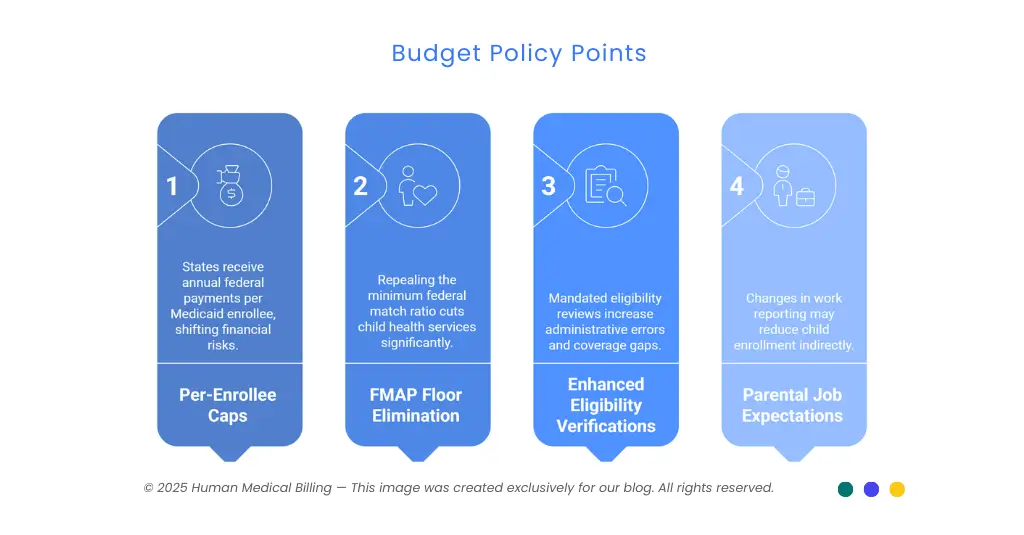 Infographic on 2025 Medicaid budget policy points: per-enrollee caps, FMAP floor elimination, eligibility verifications, and parental job expectations.