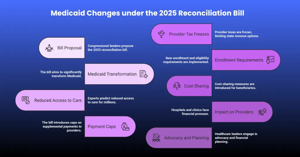 Infographic summarizing key Medicaid changes under the 2025 reconciliation bill, including payment caps, tax freezes, eligibility rules, and provider impact.
