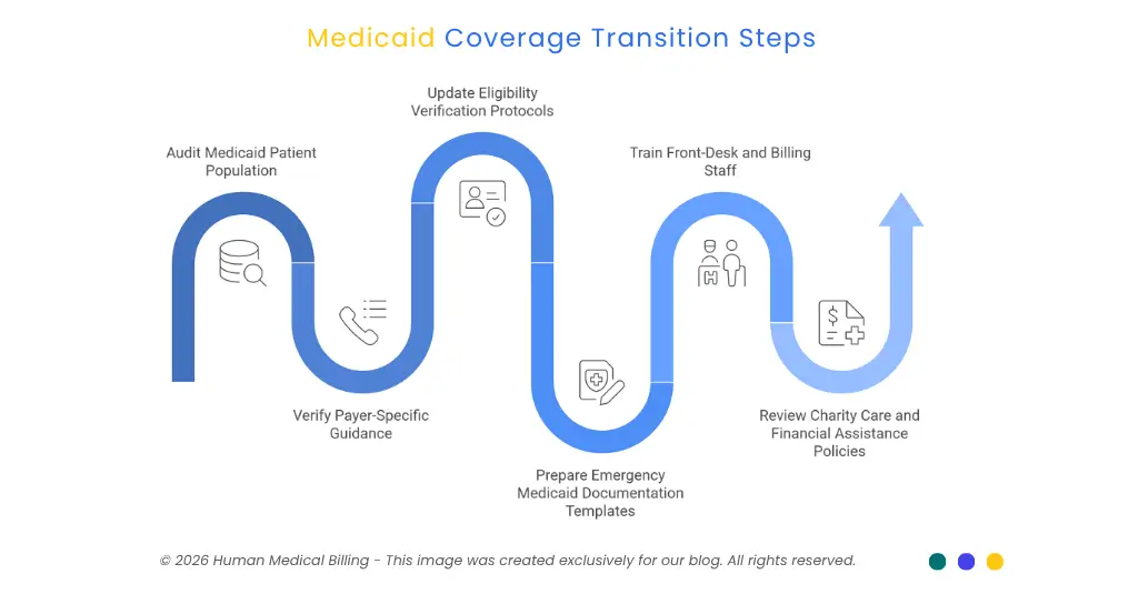 Infographic outlining Medicaid coverage transition steps for providers, including eligibility verification, billing training, and financial assistance planning.