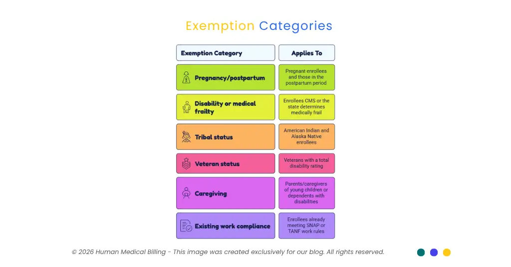 Medicaid work requirement exemptions for pregnancy, disability, tribal and veteran status, caregiving, and existing work compliance.