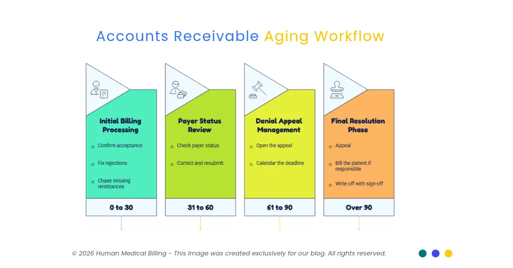 Medical billing A/R aging workflow showing initial billing, payer status review, denial appeals, and final resolution across four aging periods.