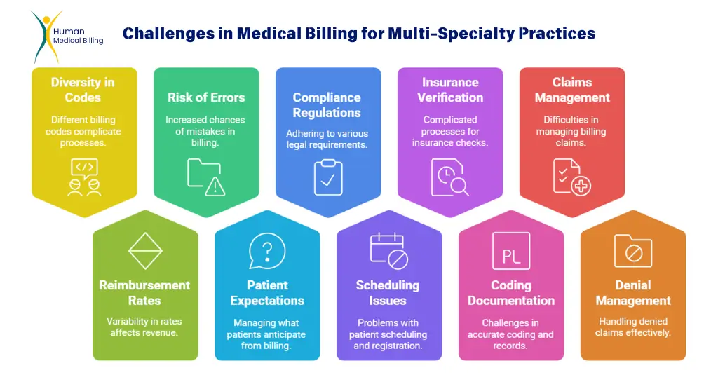 Infographic highlighting key challenges in medical billing for multi-specialty practices, including coding diversity, insurance verification, and claim denials - by Human Medical Billing.