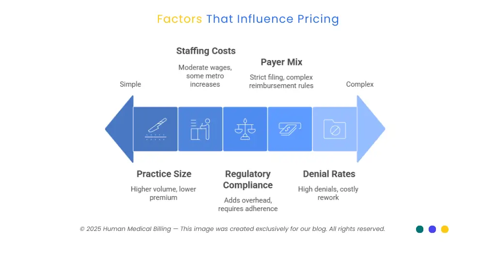 Factors that influence medical billing pricing including practice size, staffing costs, regulatory compliance, payer mix, and denial rates, illustrated by Human Medical Billing.