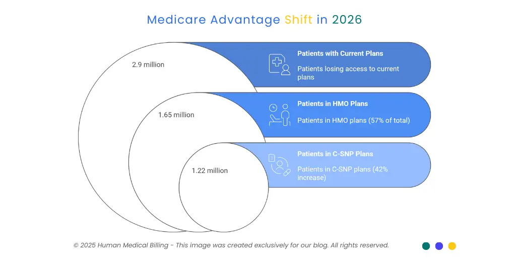 Infographic showing the 2026 Medicare Advantage shift, highlighting patients losing current plans, growth in HMO enrollment, and increased C-SNP participation.