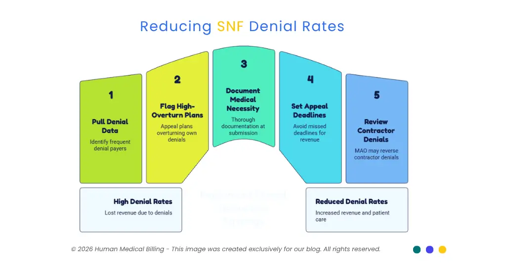 Five-step strategy to reduce SNF denial rates through data review, documentation, appeals, and denial review.