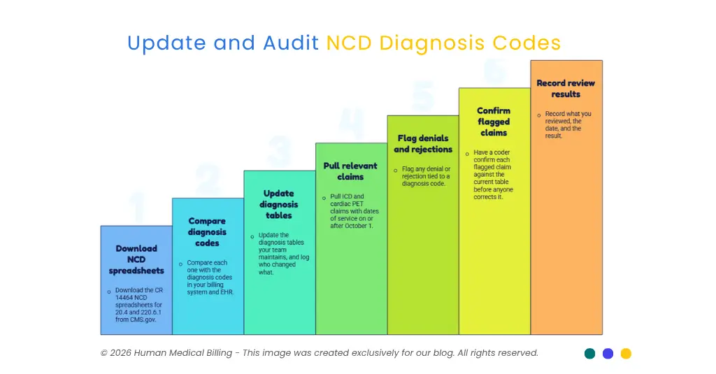Seven-step Medicare cardiology NCD claim review checklist covering diagnosis codes, NCD spreadsheets, flagged claims, denials, and audit documentation.