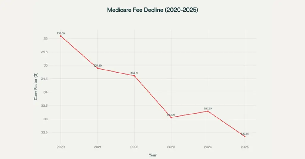 Line chart showing Medicare physician fee schedule decline from 2020 to 2025.