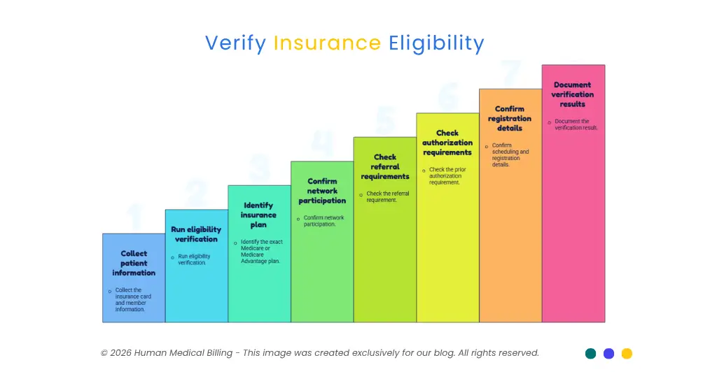 Medicare insurance eligibility verification checklist covering patient information, plan identification, network status, referrals, prior authorization, and documentation.