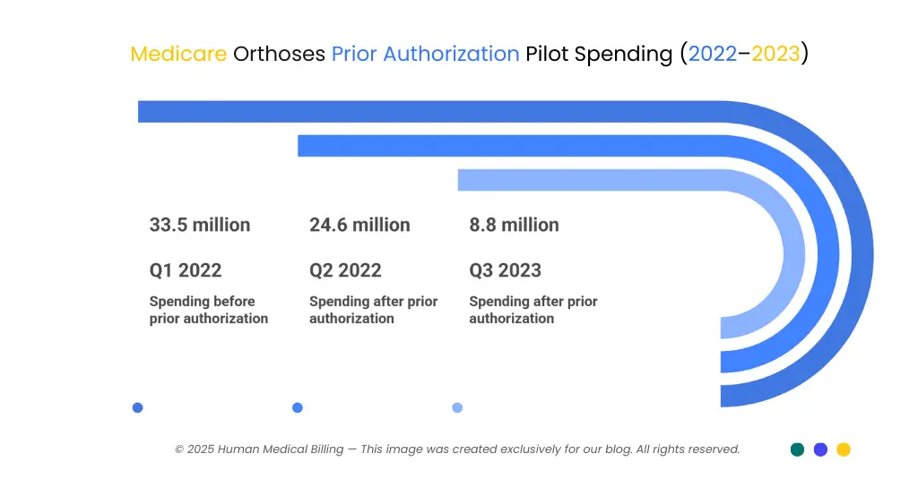 Medicare orthoses pilot spending chart showing reduction from $33.5M in Q1 2022 before prior authorization to $8.8M in Q3 2023 after implementation.