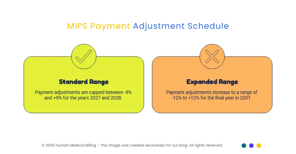 MIPS payment adjustment schedule showing standard and expanded adjustment ranges for 2027 through 2031.