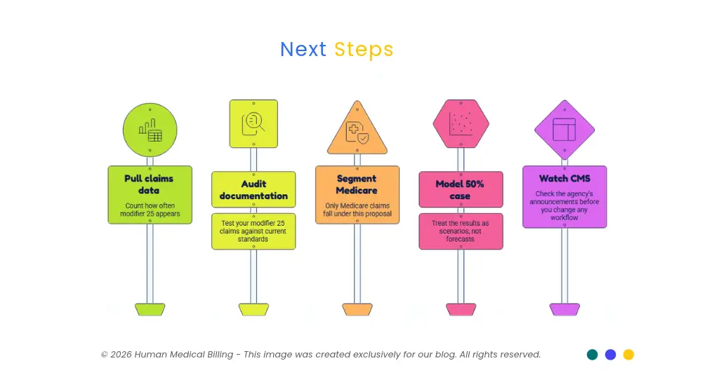 Practice action plan for the proposed 2027 Modifier 25 payment reduction, covering claims data, documentation audits, Medicare claim review, and CMS updates.