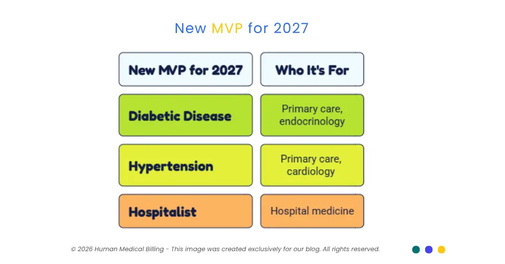 New 2027 MVPs for diabetic disease, hypertension, and hospitalist care, with eligible primary care, endocrinology, cardiology, and hospital medicine specialties.