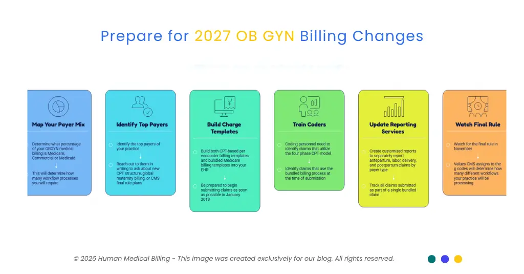 OB GYN billing workflow changes for 2027, showing coding, documentation, reimbursement, and compliance processes.