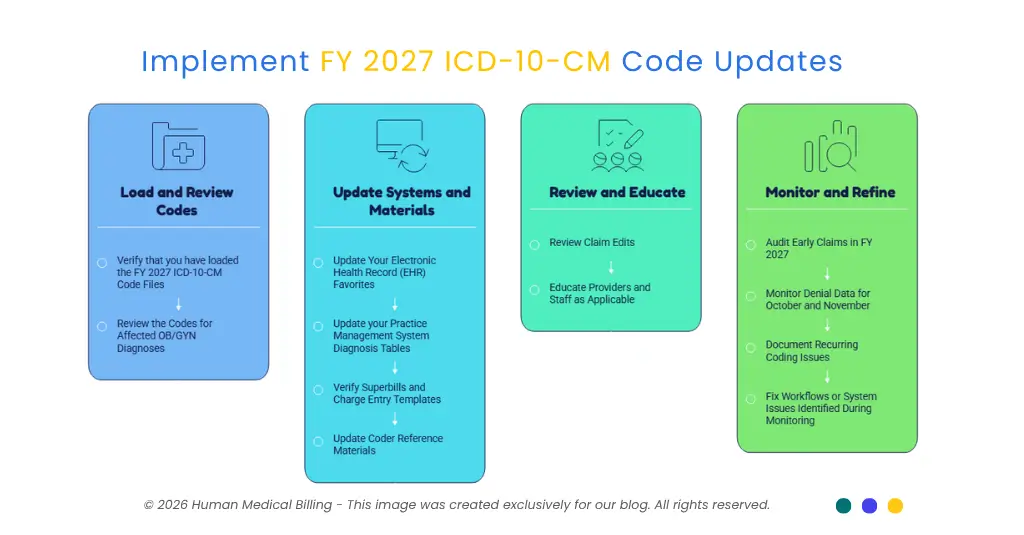 OB/GYN FY 2027 ICD-10-CM go-live checklist covering code updates, system changes, staff training, and claim monitoring.