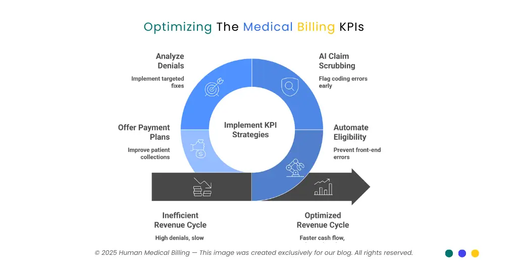 Infographic on medical billing KPIs and revenue cycle optimization strategies.