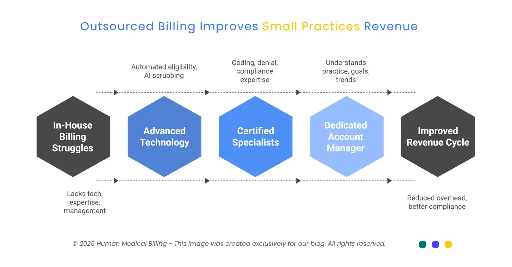 Infographic showing how outsourced medical billing improves small practice revenue through advanced technology, certified specialists, and dedicated account management.