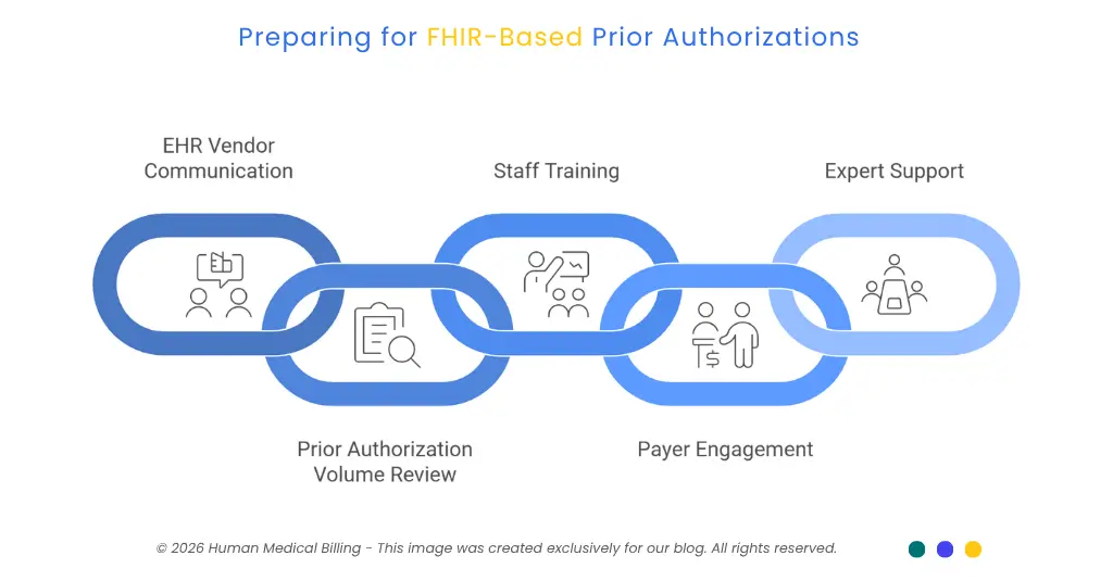 FHIR-based prior authorization preparation workflow highlighting EHR communication, staff training, payer engagement, and expert support.