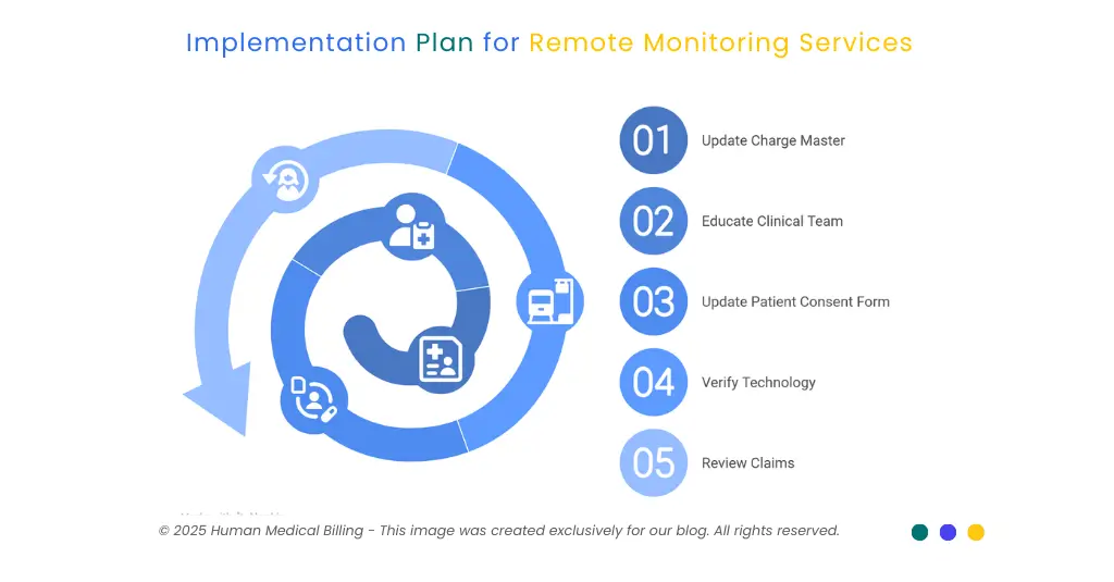 Implementation plan for remote patient monitoring showing charge master updates, clinical education, consent forms, technology verification, and claims review.