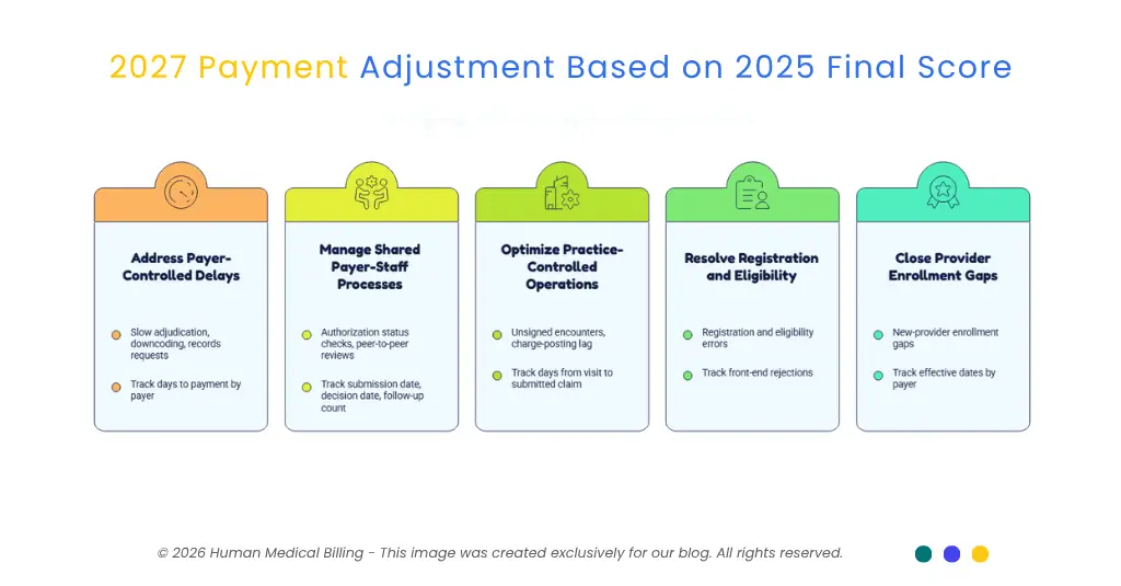 Revenue cycle delay sources showing payer delays, shared processes, registration, eligibility, and provider enrollment gaps.