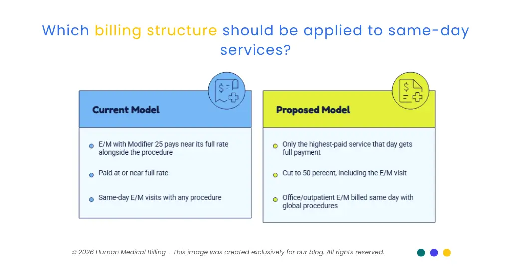 Comparison of current and proposed billing structures for same-day services, including E/M and procedure payments.