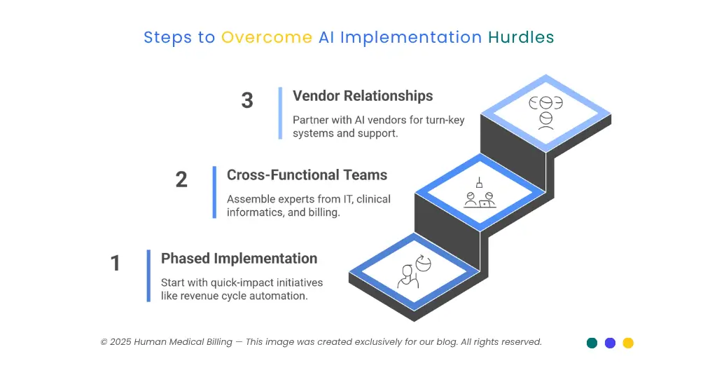 Steps to overcome AI implementation hurdles with phased implementation, cross-functional teams, and vendor relationships - Human Medical Billing.